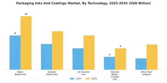 Packaging Inks Coatings Market Segment Image 2