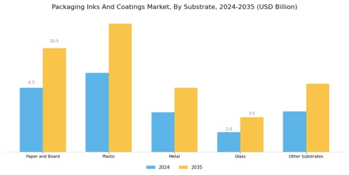 Packaging Inks Coatings Market Segment Image 0