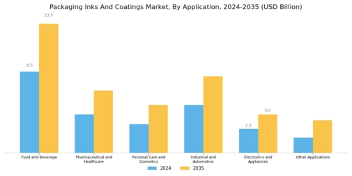 Packaging Inks Coatings Market Segment Image 1