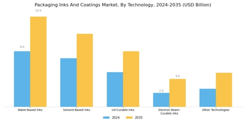 Packaging Inks Coatings Market Segment Image 2
