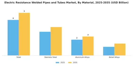 Electric Resistance Welded Pipes Tubes Market Segment Image 1
