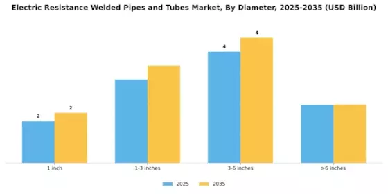 Electric Resistance Welded Pipes Tubes Market Segment Image 2