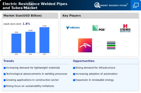 Electric Resistance Welded Pipes Tubes Market Infographic