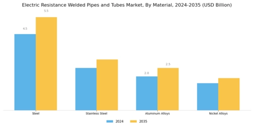 Electric Resistance Welded Pipes Tubes Market Segment Image 1