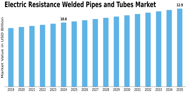 Electric Resistance Welded Pipes Tubes Market Size