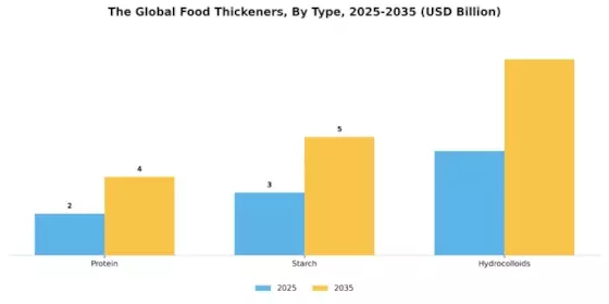 Food Thickeners Market Segment Image 0