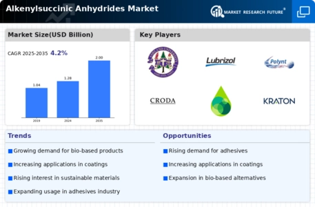 Alkenylsuccinic Anhydrides Market Infographic