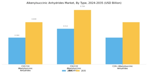 Alkenylsuccinic Anhydrides Market Segment Image 0