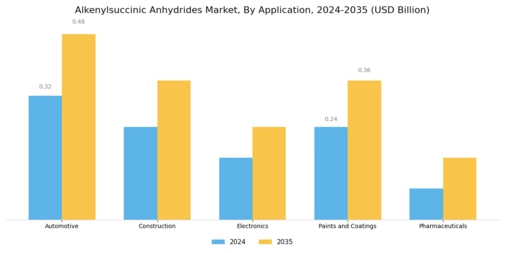 Alkenylsuccinic Anhydrides Market Segment Image 1