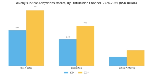 Alkenylsuccinic Anhydrides Market Segment Image 3