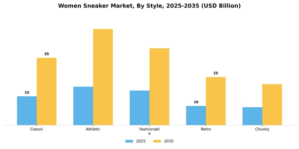 Women Sneaker Market Segment Image 2