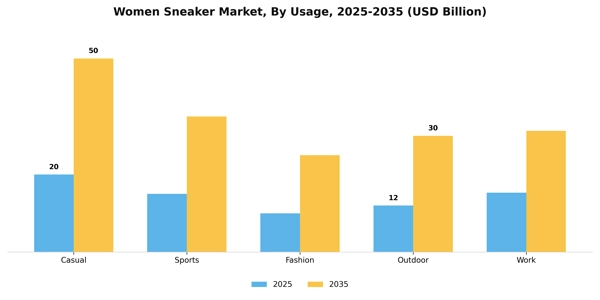 Women Sneaker Market Segment Image 3