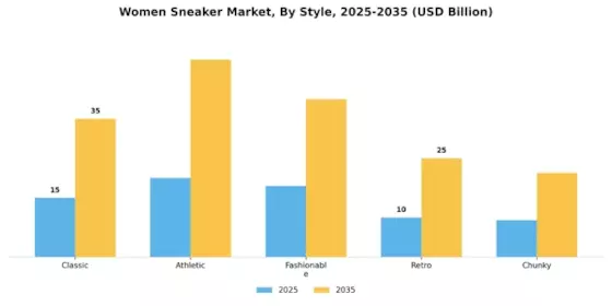 Women Sneaker Market Segment Image 2