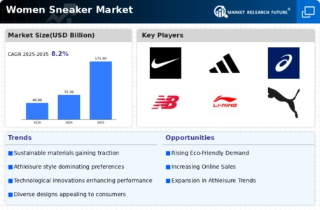 Women Sneaker Market Infographic