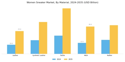 Women Sneaker Market Segment Image 1