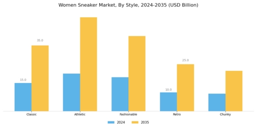 Women Sneaker Market Segment Image 2