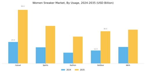 Women Sneaker Market Segment Image 3