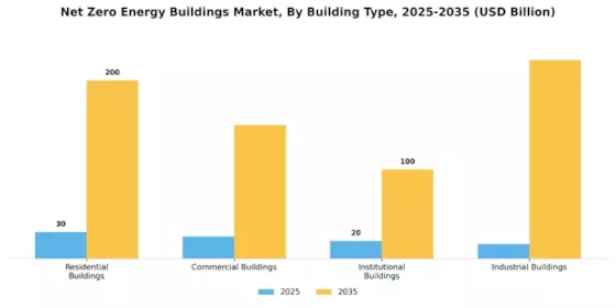 Net Zero Energy Buildings Market Segment Image 0