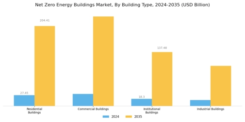 Net Zero Energy Buildings Market Segment Image 0