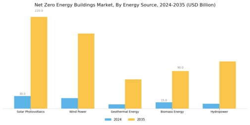 Net Zero Energy Buildings Market Segment Image 1