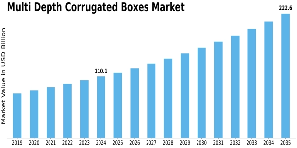 Multi Depth Corrugated Boxes Market Size