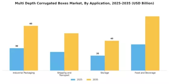 Multi Depth Corrugated Boxes Market Segment Image 2