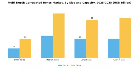 Multi Depth Corrugated Boxes Market Segment Image 3