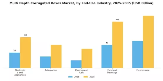 Multi Depth Corrugated Boxes Market Segment Image 4