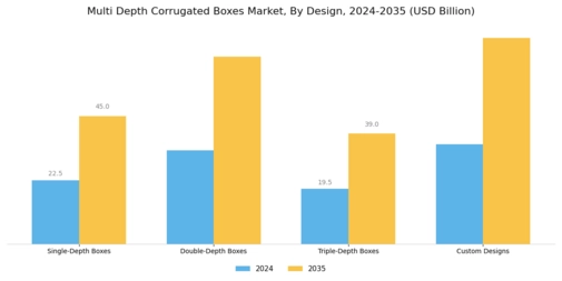 Multi Depth Corrugated Boxes Market Segment Image 1