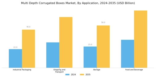 Multi Depth Corrugated Boxes Market Segment Image 2
