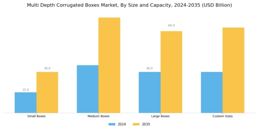 Multi Depth Corrugated Boxes Market Segment Image 3