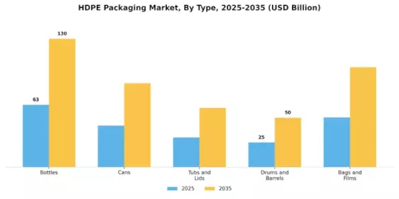 HDPE Packaging Market Segment Image 0