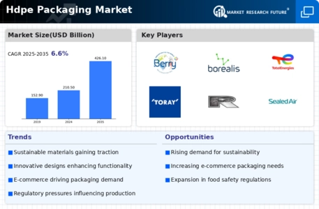HDPE Packaging Market Infographic