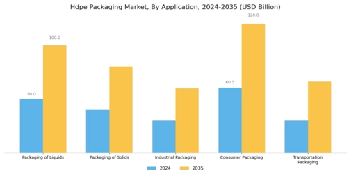 HDPE Packaging Market Segment Image 3