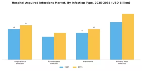 Hospital Acquired infections Market Segment Image 0