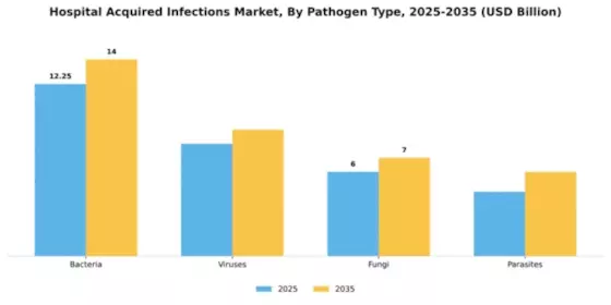 Hospital Acquired infections Market Segment Image 1