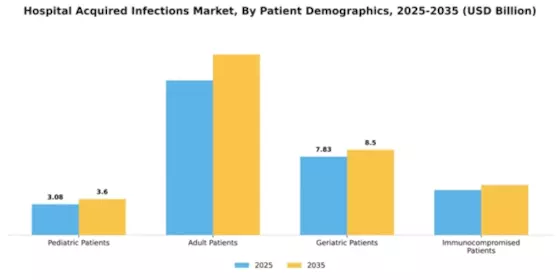 Hospital Acquired infections Market Segment Image 2