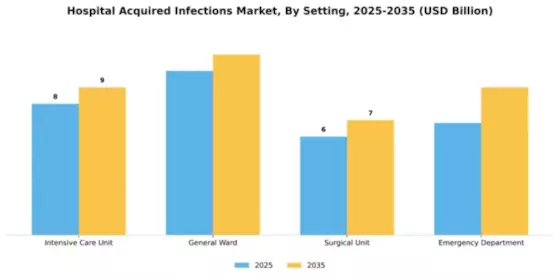 Hospital Acquired infections Market Segment Image 3