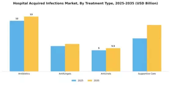 Hospital Acquired infections Market Segment Image 4