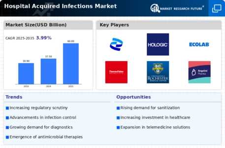Hospital Acquired infections Market Infographic
