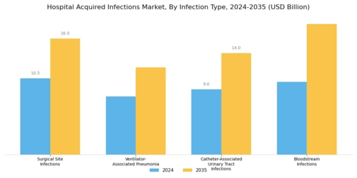 Hospital Acquired infections Market Segment Image 1