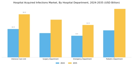 Hospital Acquired infections Market Segment Image 2