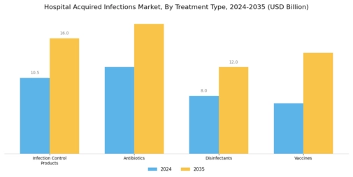 Hospital Acquired infections Market Segment Image 3