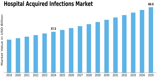 Hospital Acquired infections Market Size