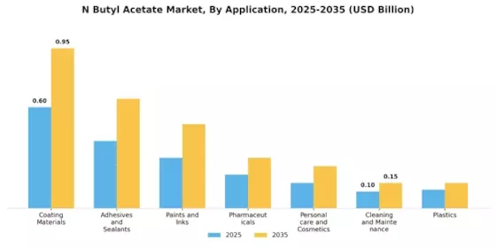 N Butyl Acetate Market Segment Image 1