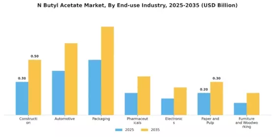 N Butyl Acetate Market Segment Image 2
