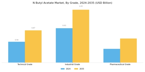N Butyl Acetate Market Segment Image 0