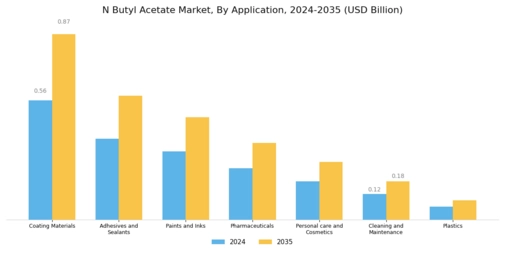 N Butyl Acetate Market Segment Image 1