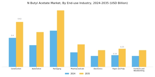N Butyl Acetate Market Segment Image 2