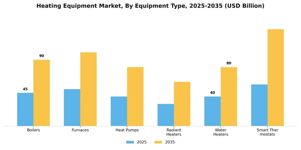 Heating Equipment Market Segment Image 2